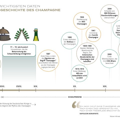 Arbeitsblatt: Die wichtigsten Daten der Geschichte des Champagne