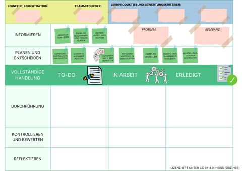 Arbeitsblatt: Vorlage eines Kanban-Boards in Anlehnung an den Kreislauf der vollständigen Handlung