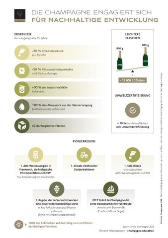 Arbeitsblatt: Die Champagne engagiert sich für nachhaltige Entwicklung