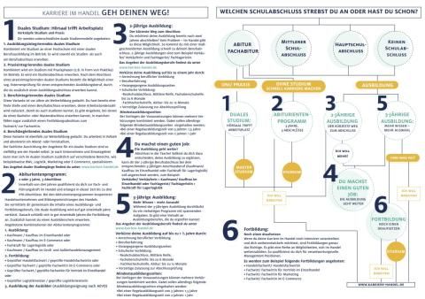 Arbeitsblatt: Karrierewege im Handel | Übersicht