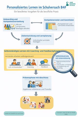Unterrichtsplanung: Infografik zum Personalisierten Lernen