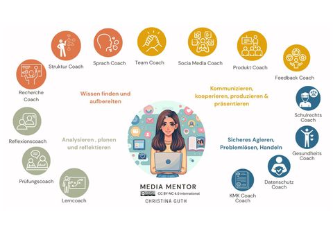 Unterrichtsbaustein: Übersicht zum KI-Lerncoach „Media Mentor“
