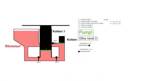 Interaktion: Die hydraulische Presse