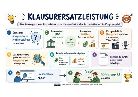 Infografik: Übersicht zur Klausurersatzleistung in der Lernstrecke Medien
