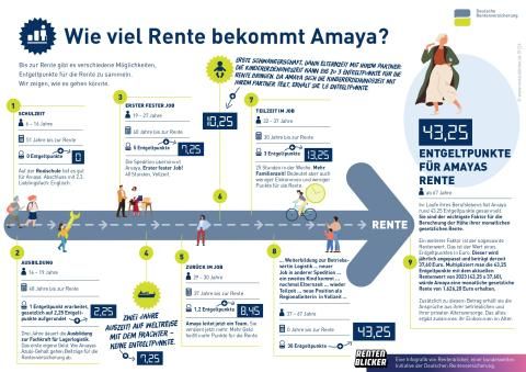 Veranschaulichung: Wie viel Rente bekommt Amaya?